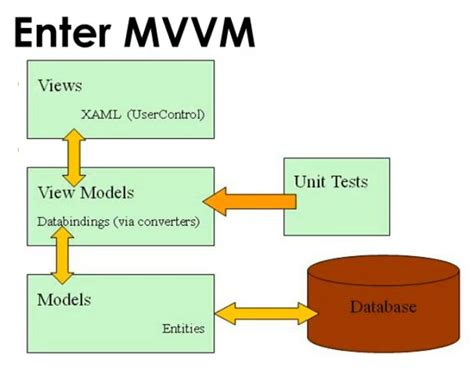 mvvm wpf|Creating Better Applications with MVVM